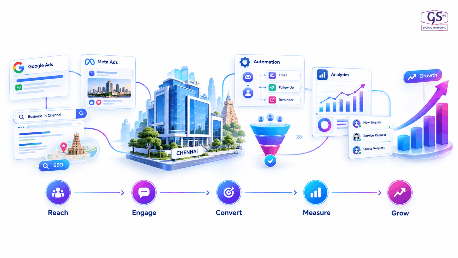 Data-driven growth strategy chart used by digital marketing company in Chennai