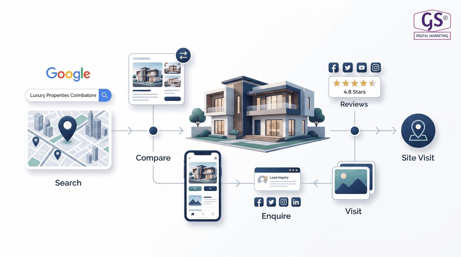 Real estate digital marketing coimbatore buyer journey illustration