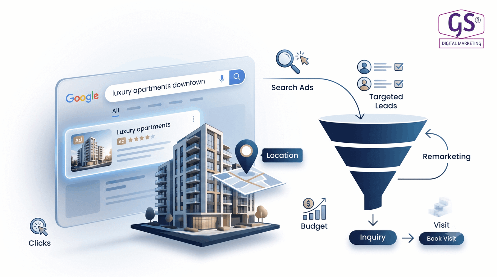 Google Ads campaign for real estate digital marketing coimbatore