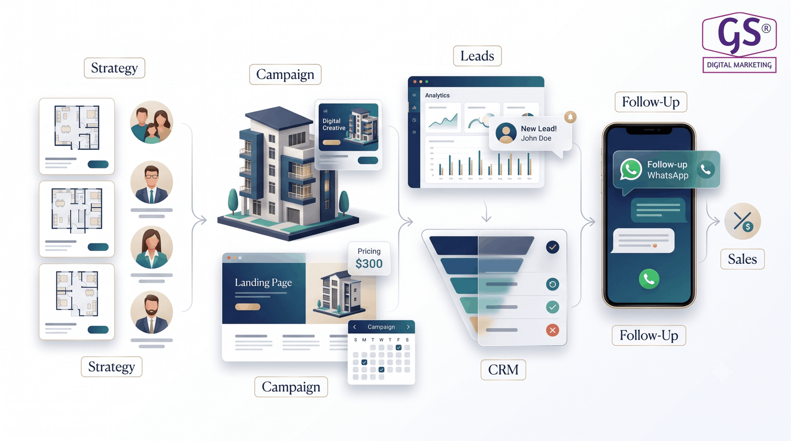 Marketing reporting dashboard for real estate digital marketing coimbatore campaigns