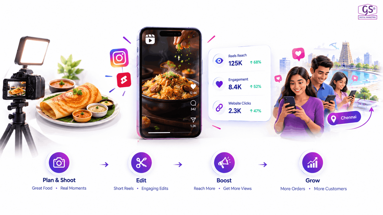 Digital marketing for restaurants chennai social media growth dashboard