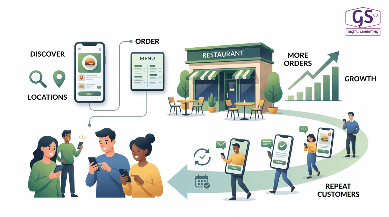 Restaurant marketing agency Coimbatore helping restaurants grow online
