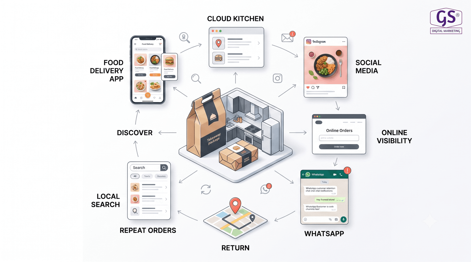 Cloud kitchen repeat order strategy Coimbatore