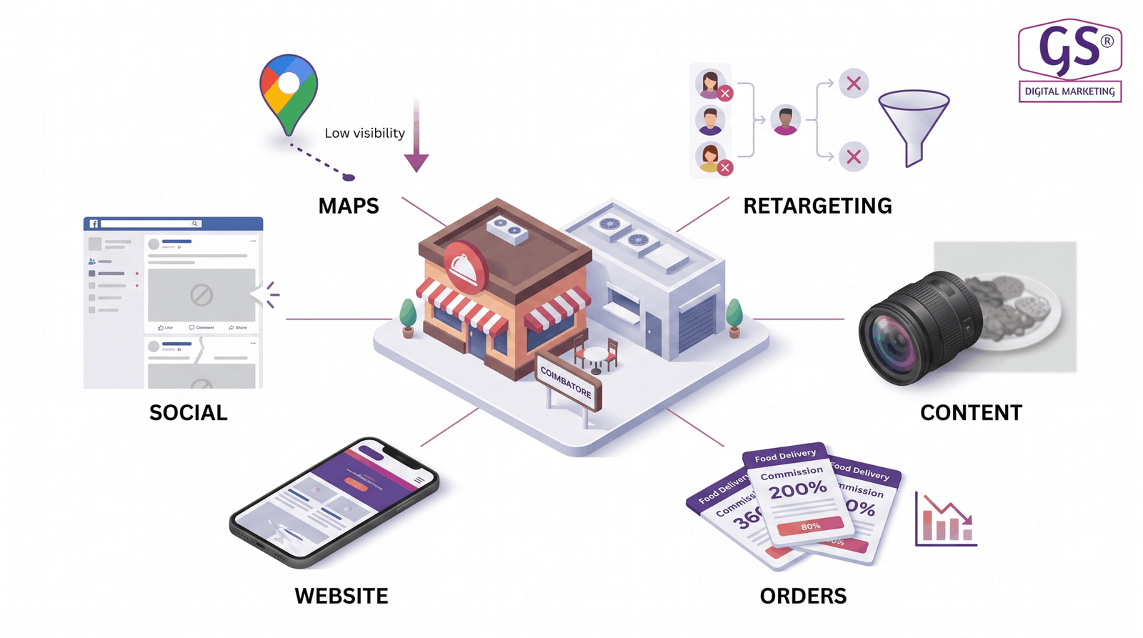 Common digital marketing challenges for cloud kitchens in Coimbatore