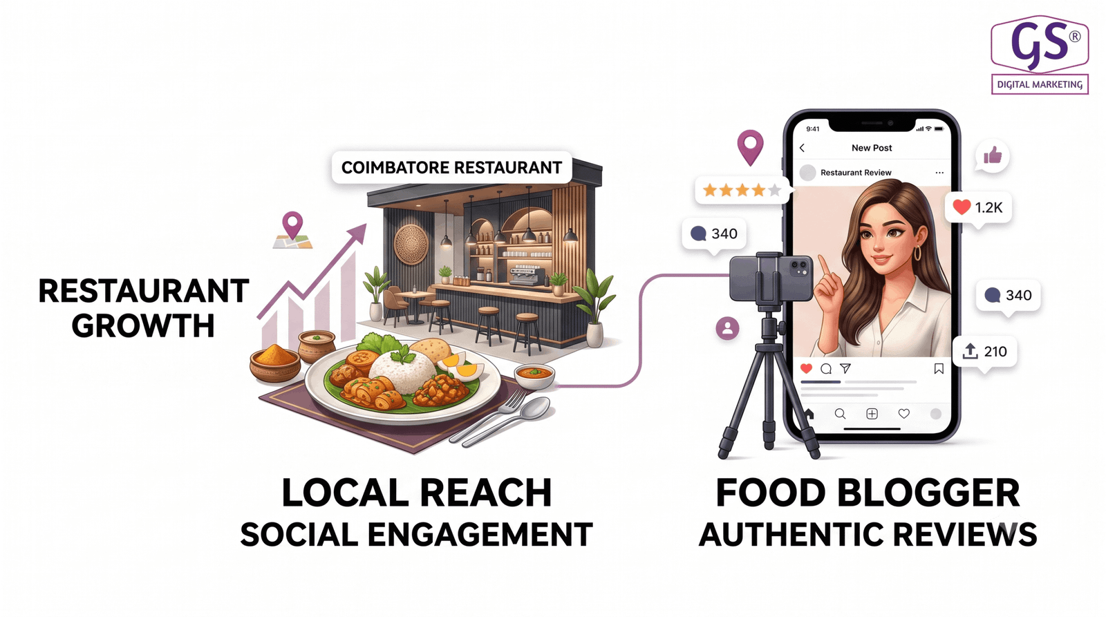 Influencer marketing for restaurants in Coimbatore