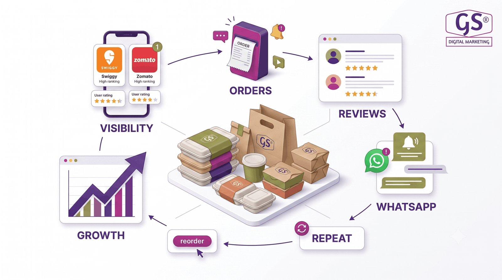 Cloud kitchen marketing strategy Coimbatore