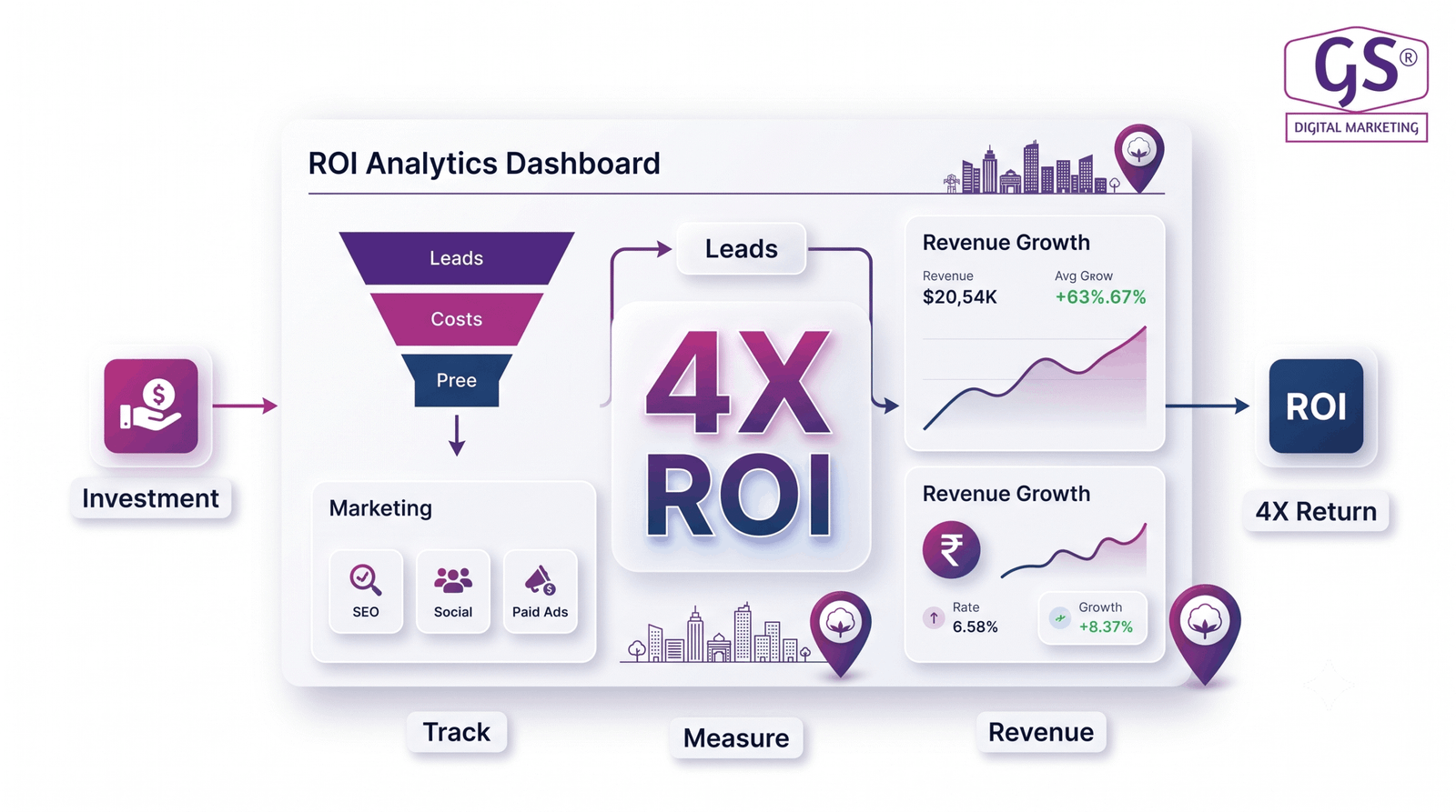 Digital marketing ROI Coimbatore growth chart illustration
