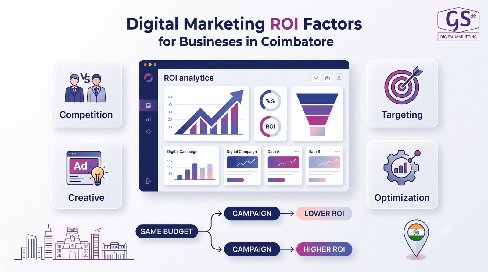 Factors affecting digital marketing ROI for Coimbatore businesses