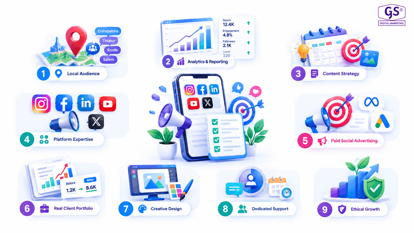 checklist for choosing social media marketing company Coimbatore