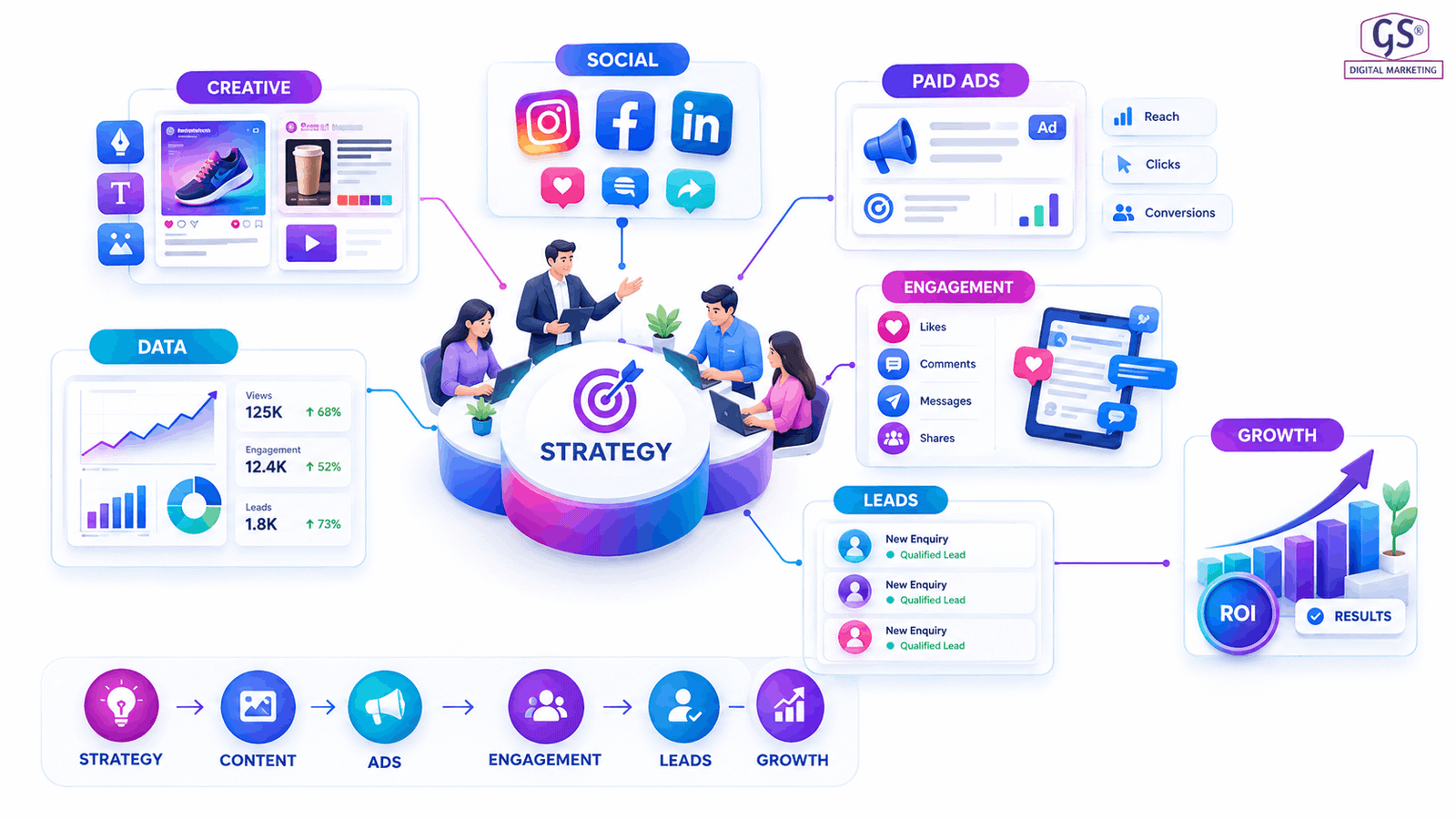 GS Digital Marketing social media results Coimbatore