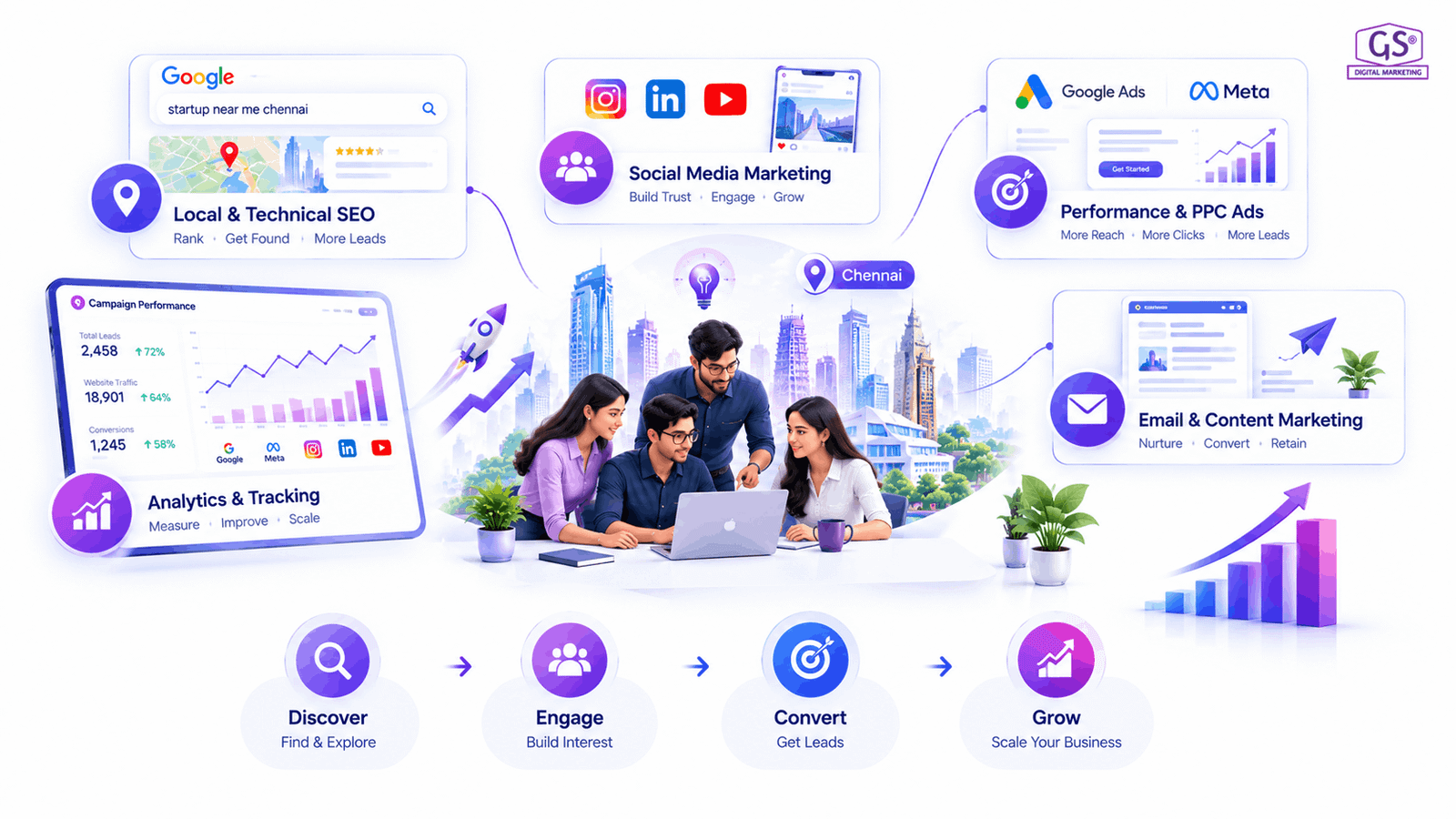 Analytics dashboard showing results of digital marketing for startups chennai campaign