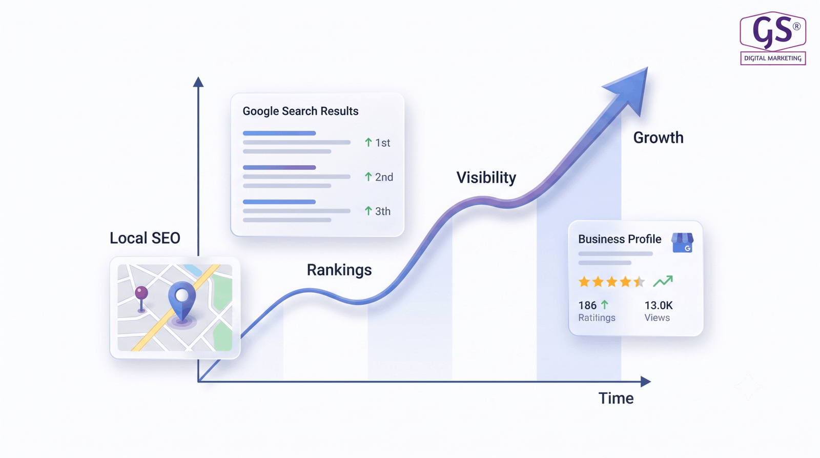 Local SEO ranking growth chart for Coimbatore businesses