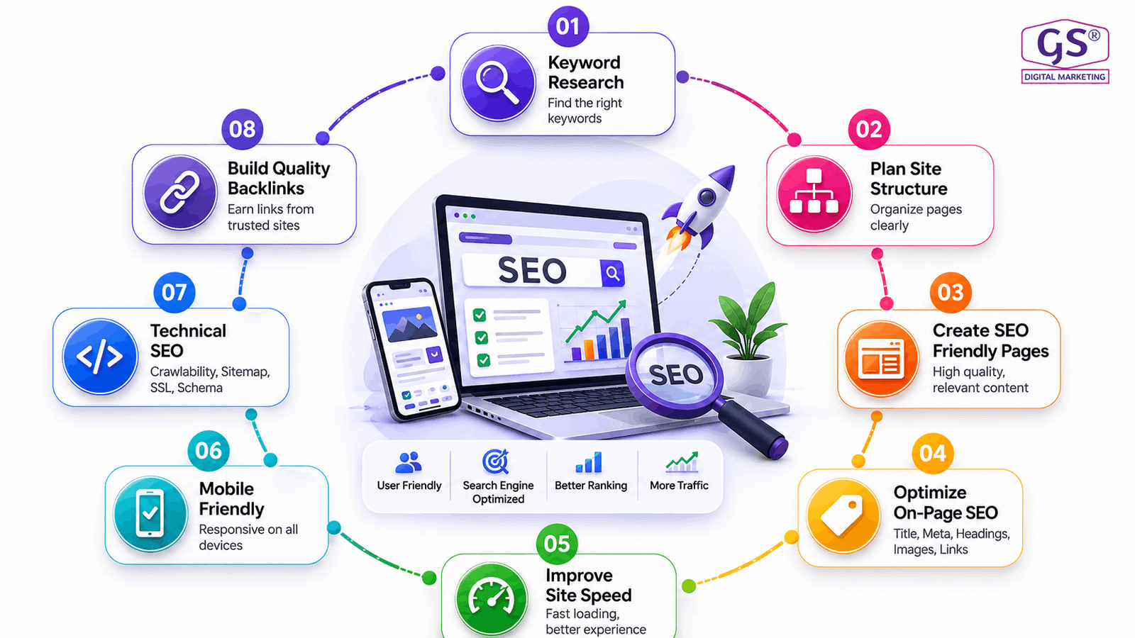 Step by step checklist for building a perfect SEO friendly website