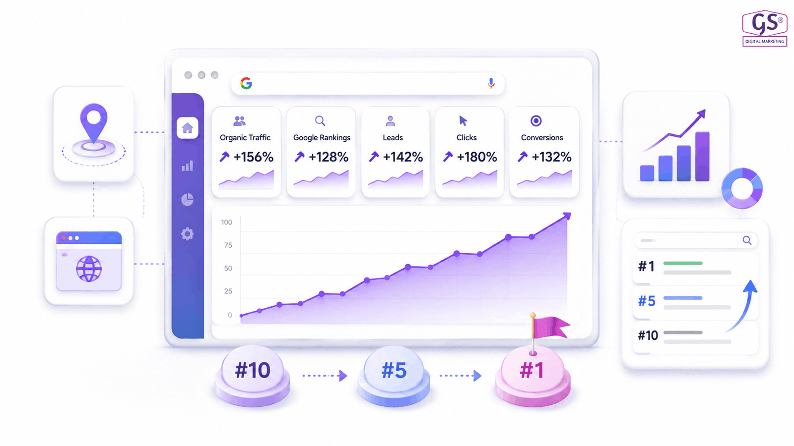 SEO results and traffic growth dashboard for a Coimbatore business