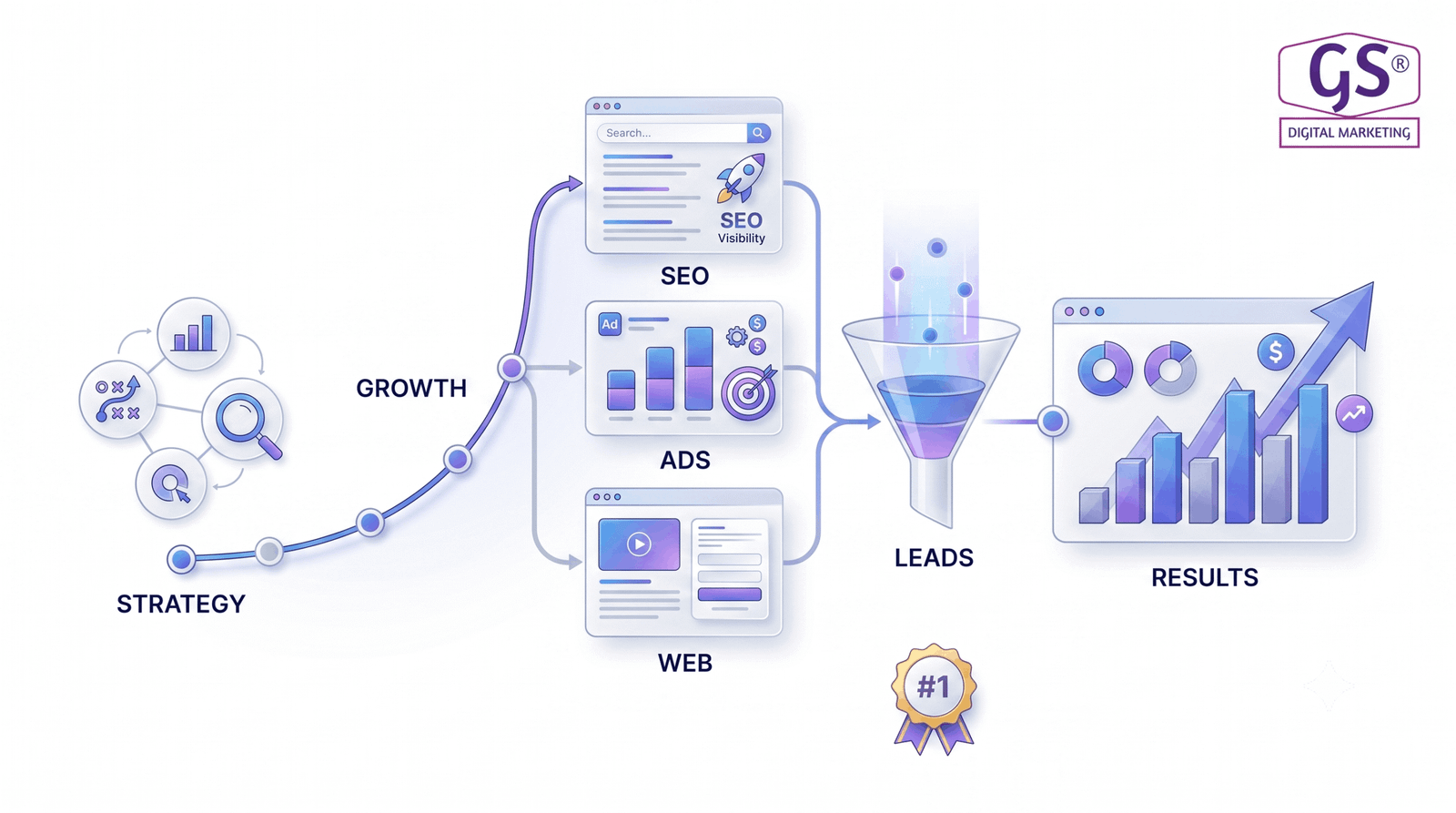 Why GS Digital Marketing is the best digital marketing agency in Salem