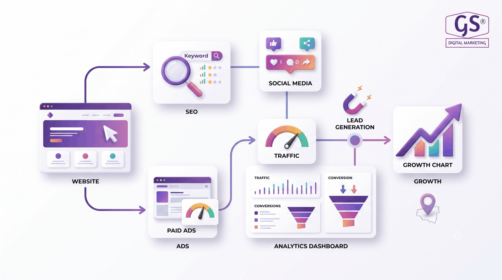 Digital marketing and SEO strategy dashboard for Salem businesses