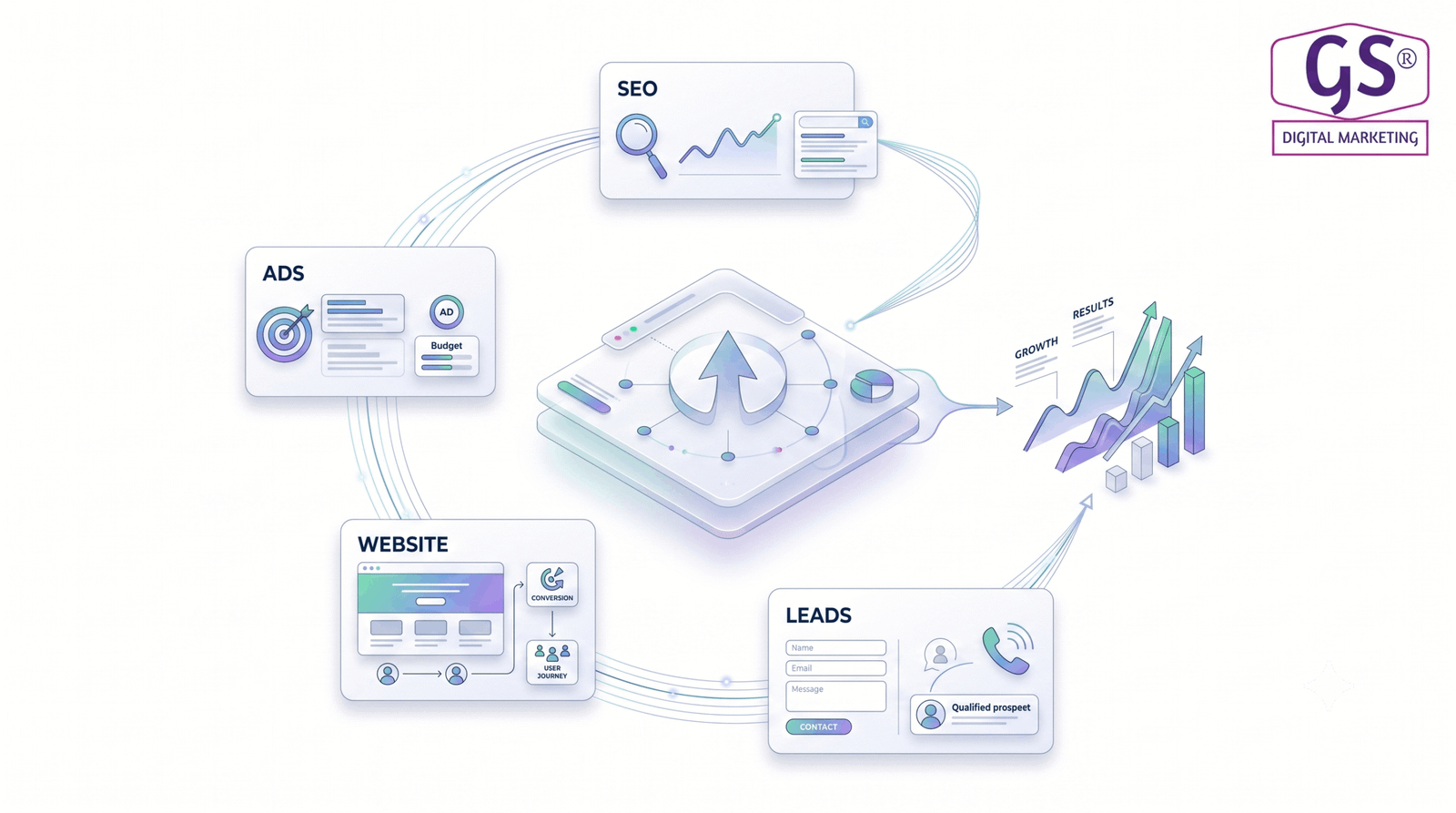 GS Digital Marketing best digital marketing company in Salem results dashboard