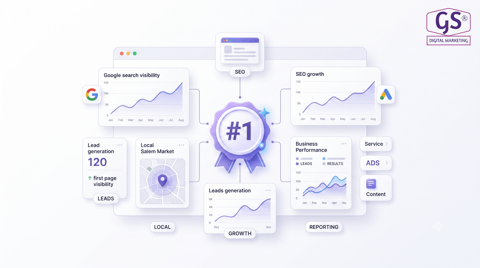 GS Digital Marketing analytics dashboard showing SEO growth in Salem