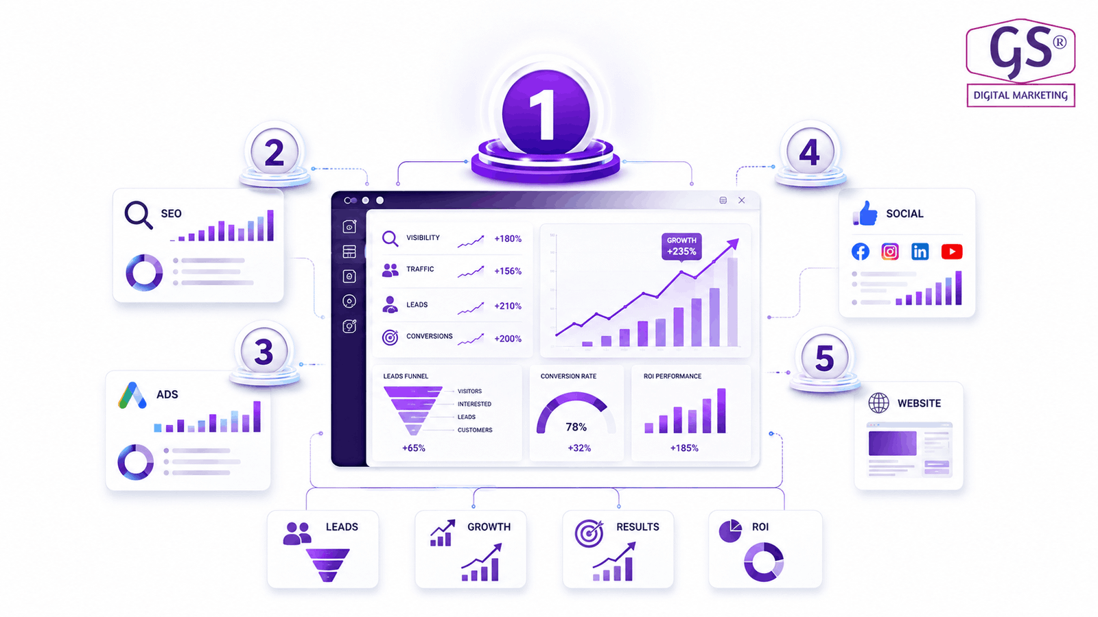 SEO growth results chart for digital marketing agency in Salem