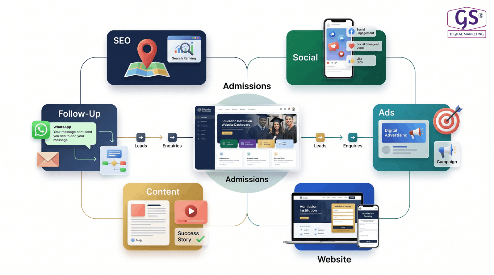 social media marketing strategy for colleges in coimbatore