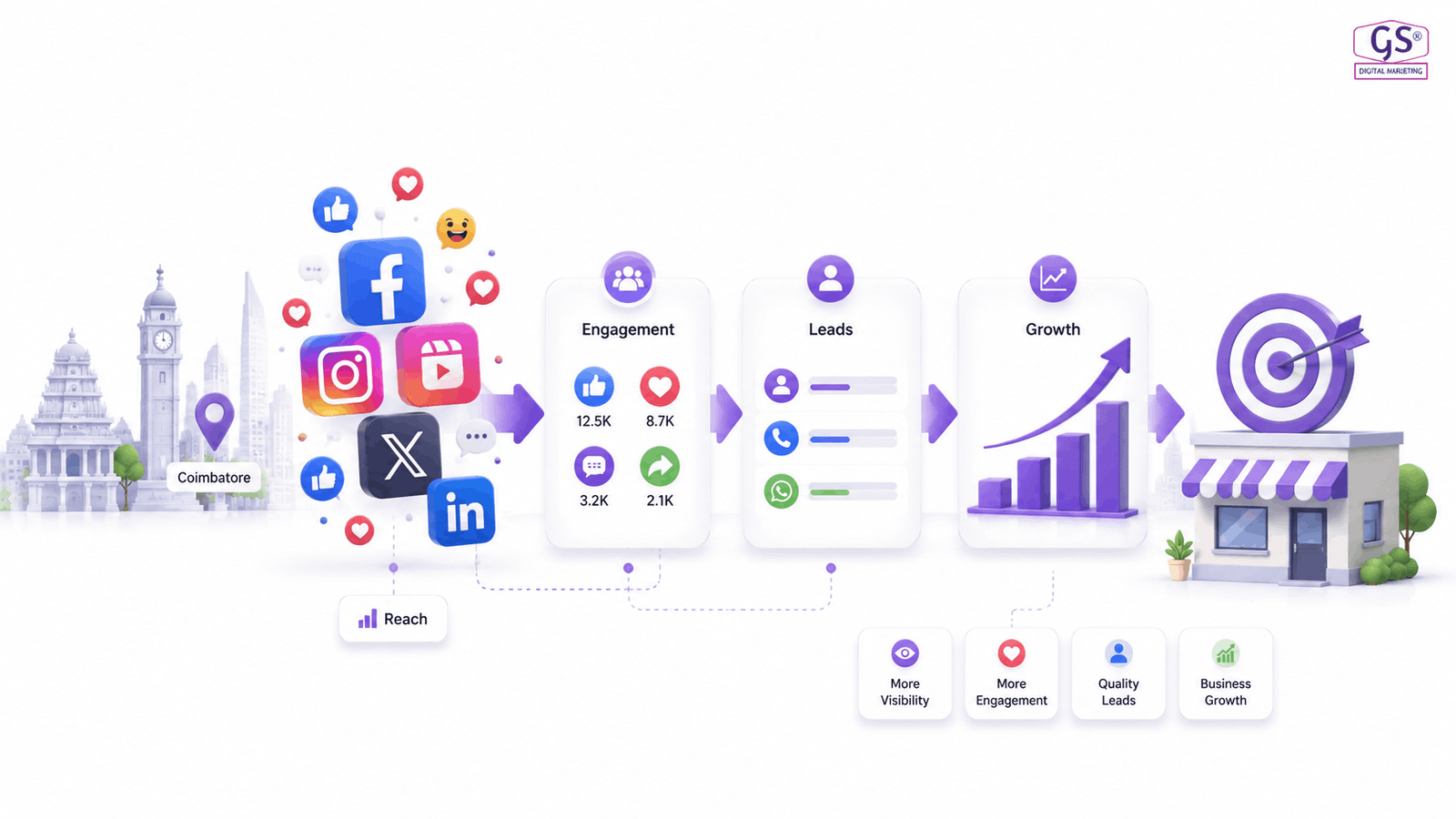 Growth results graph from social media marketing in Coimbatore campaigns