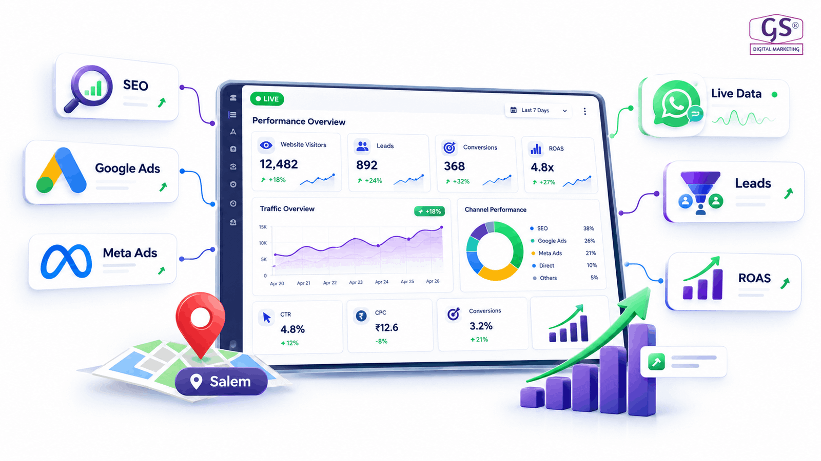 Digital marketing agency in salem analysing campaign performance dashboard