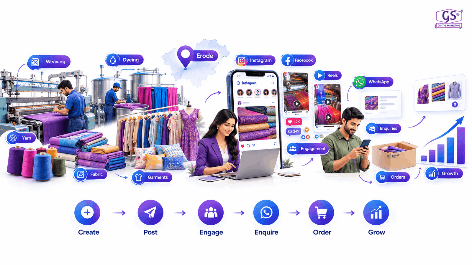 Digital marketing growth chart illustration showing SEO and paid advertising results for textile businesses in Erode