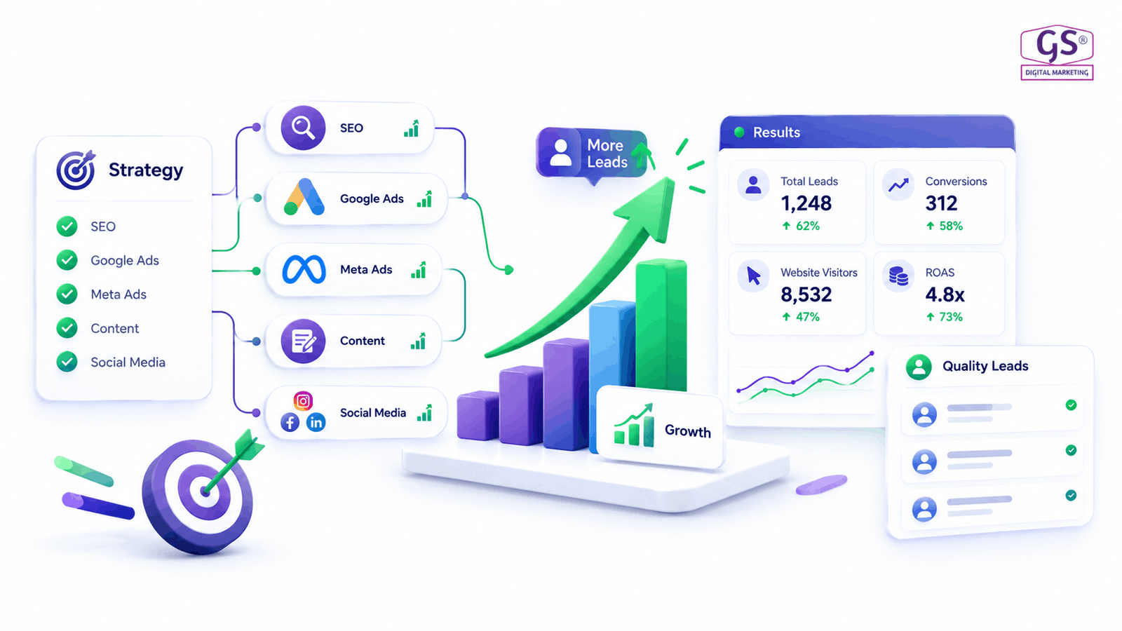 Business growth chart representing top 10 digital marketing company salem results