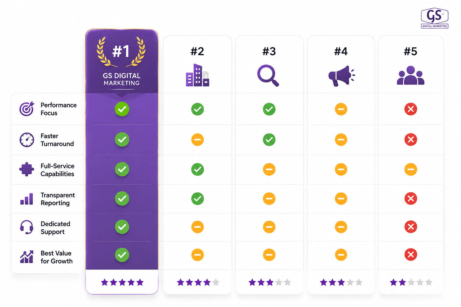Digital marketing agency in Coimbatore comparison chart