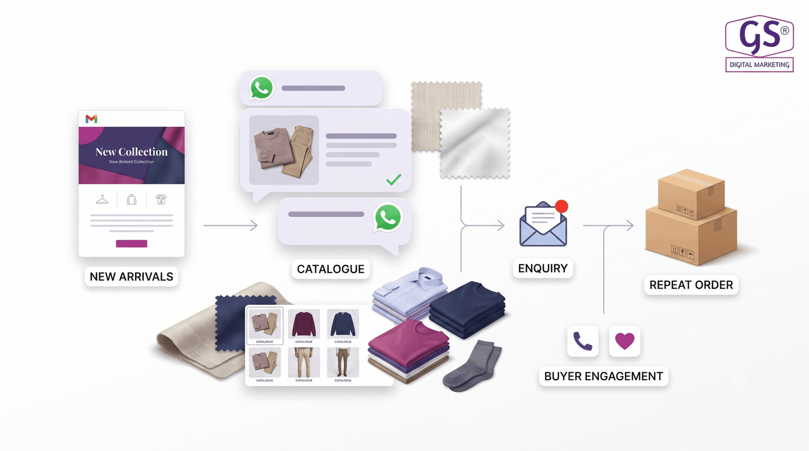 WhatsApp and email marketing for textile business buyer engagement