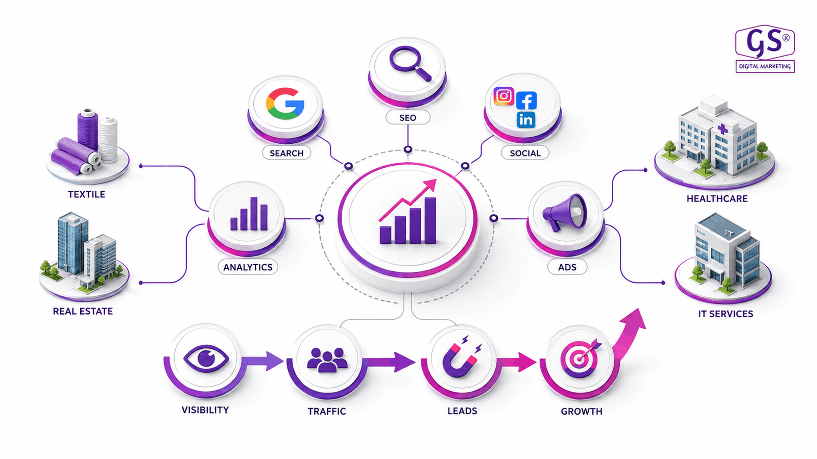 Top digital marketing company in Coimbatore office branding