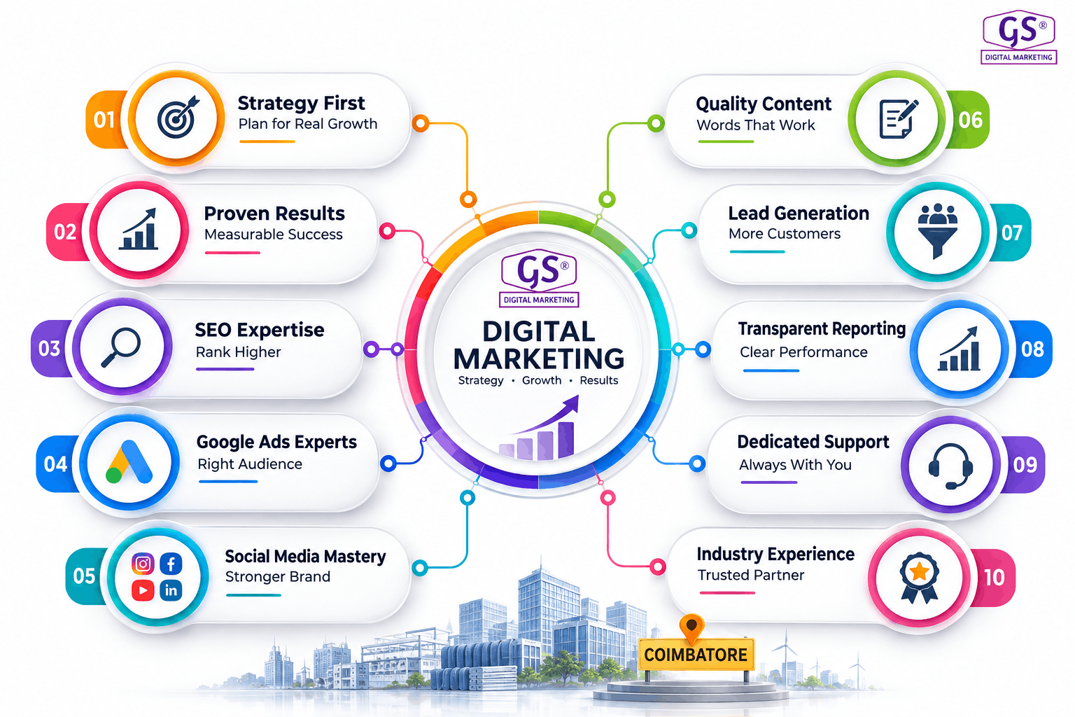 Top 10 Best Digital Marketing Company in Coimbatore
