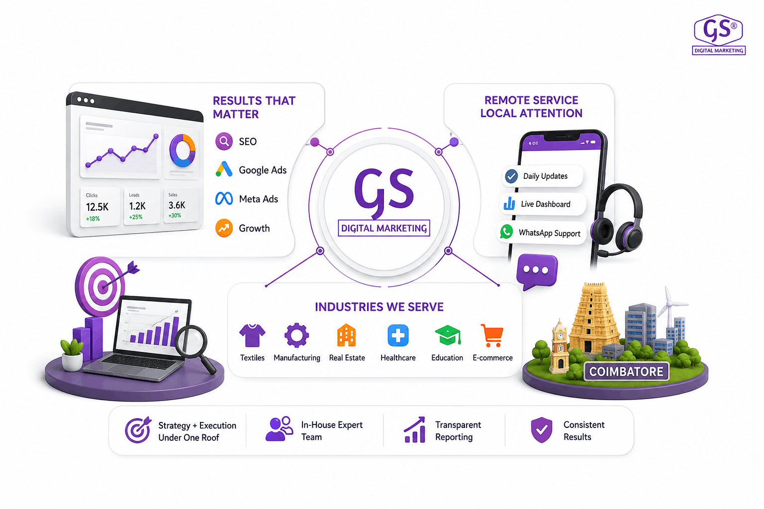 SEO and performance marketing dashboard for Coimbatore business