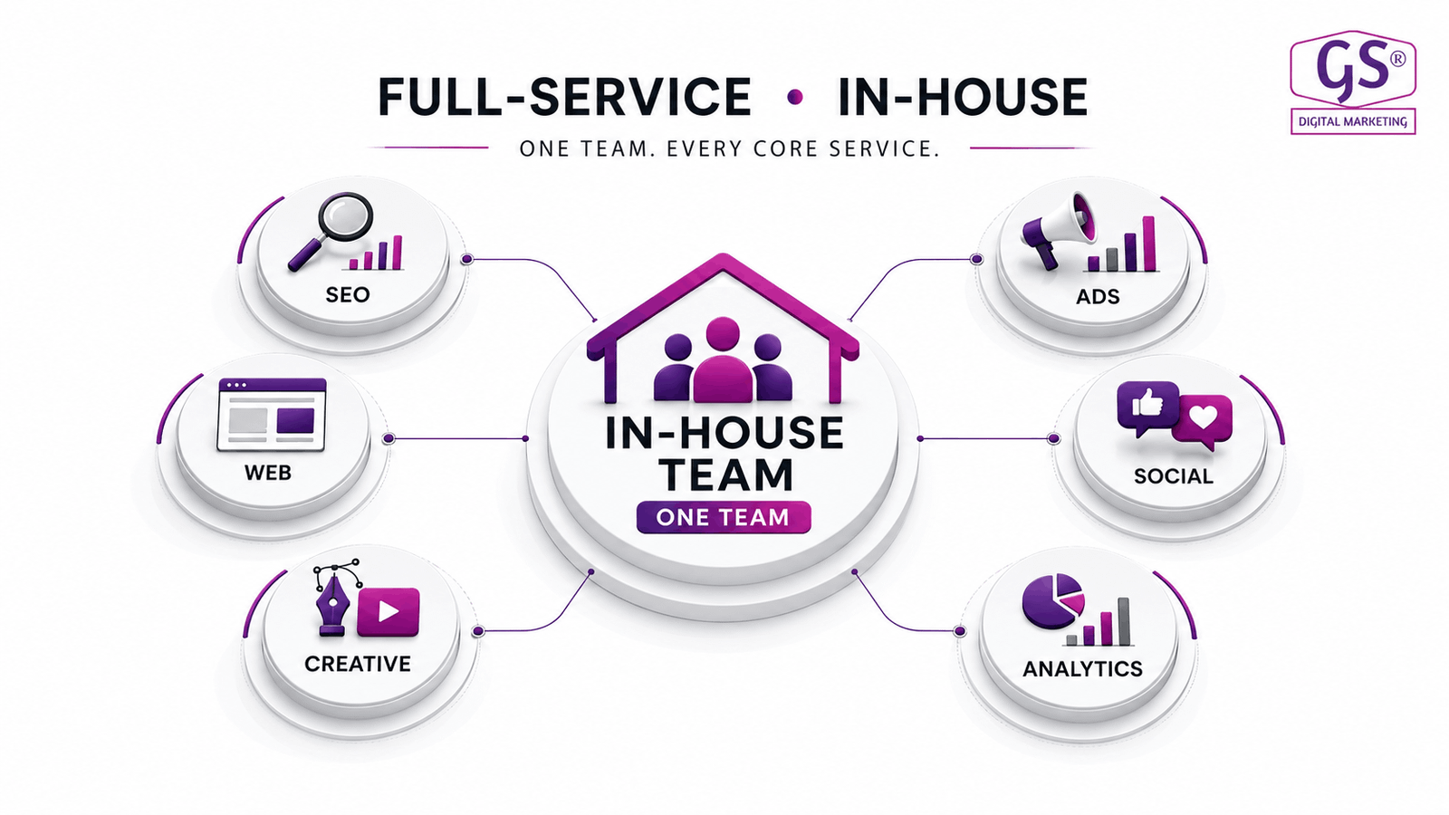 GS Digital Marketing full-service in-house digital marketing team Coimbatore