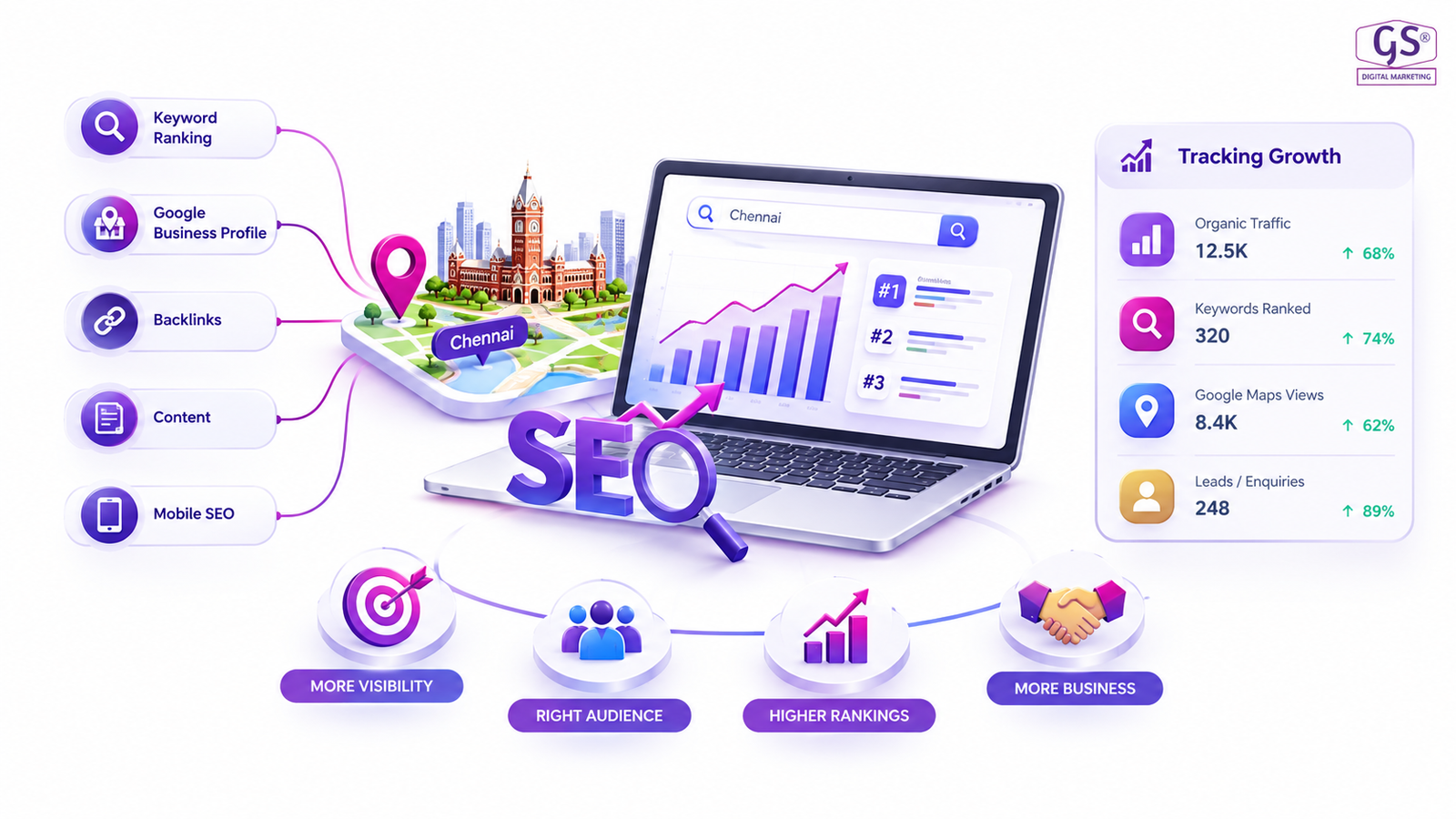 best digital marketing company in Chennai SEO growth dashboard by GS Digital Marketing