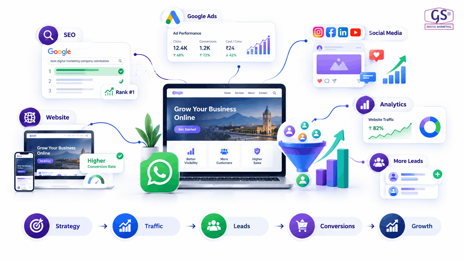 Website design service from digital marketing agency in coimbatore