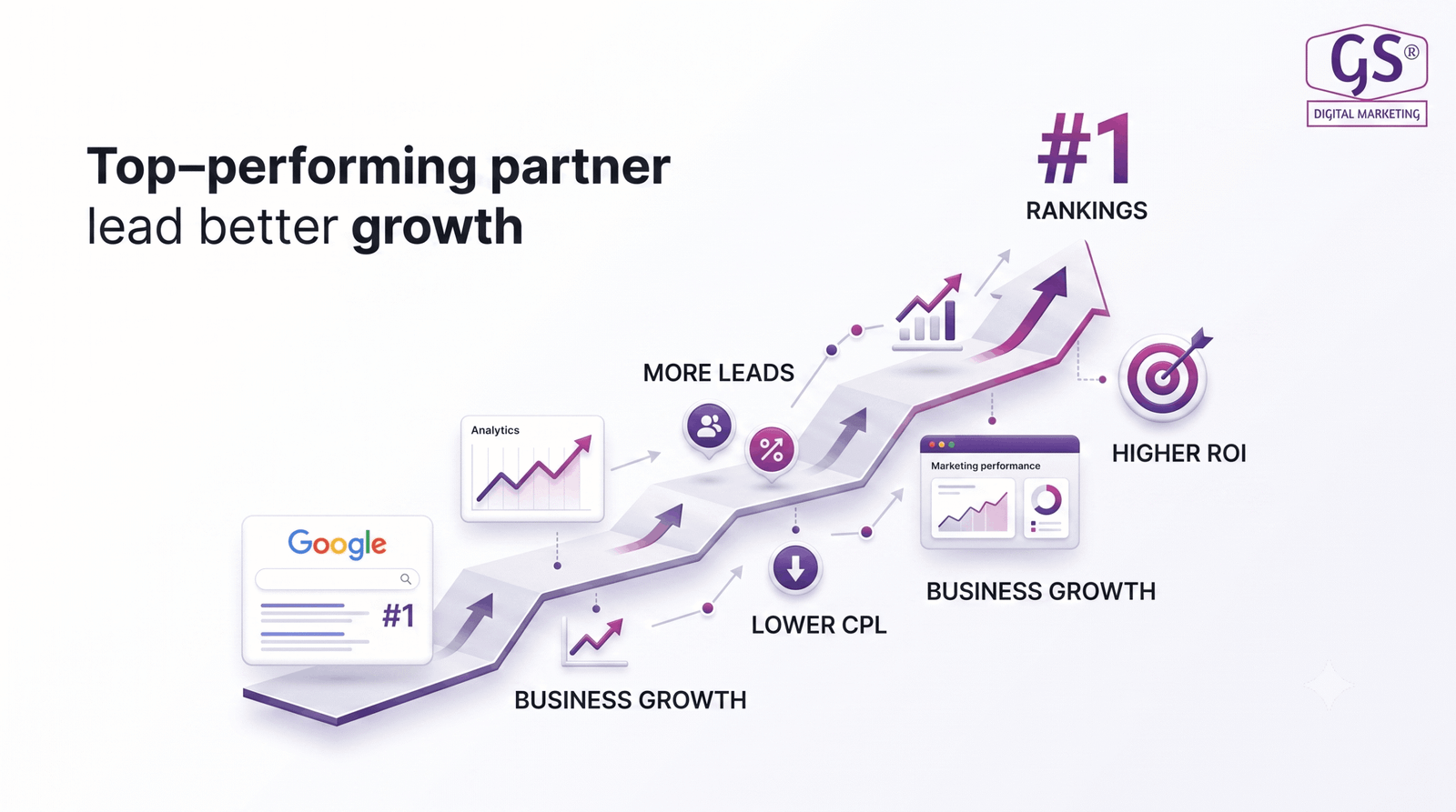 Business growth results with GS Digital Marketing Coimbatore