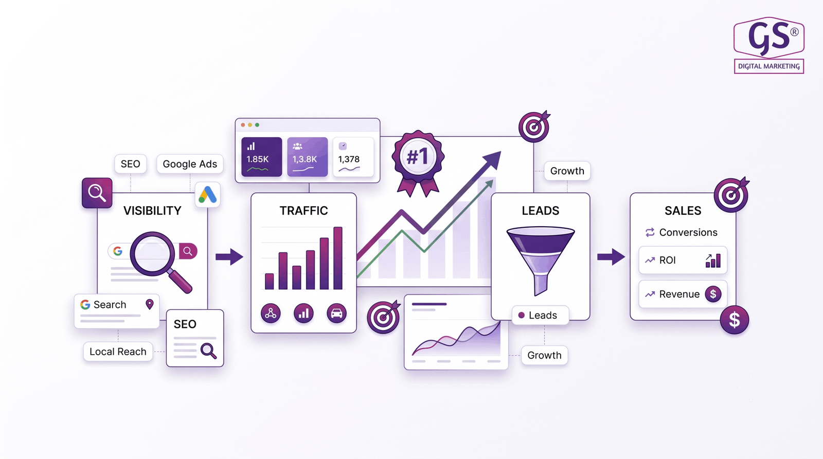 top 10 best digital marketing agency in coimbatore 