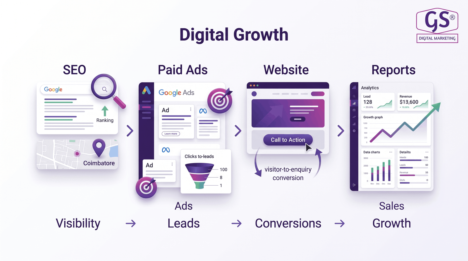 How GS Digital Marketing grows businesses in Coimbatore