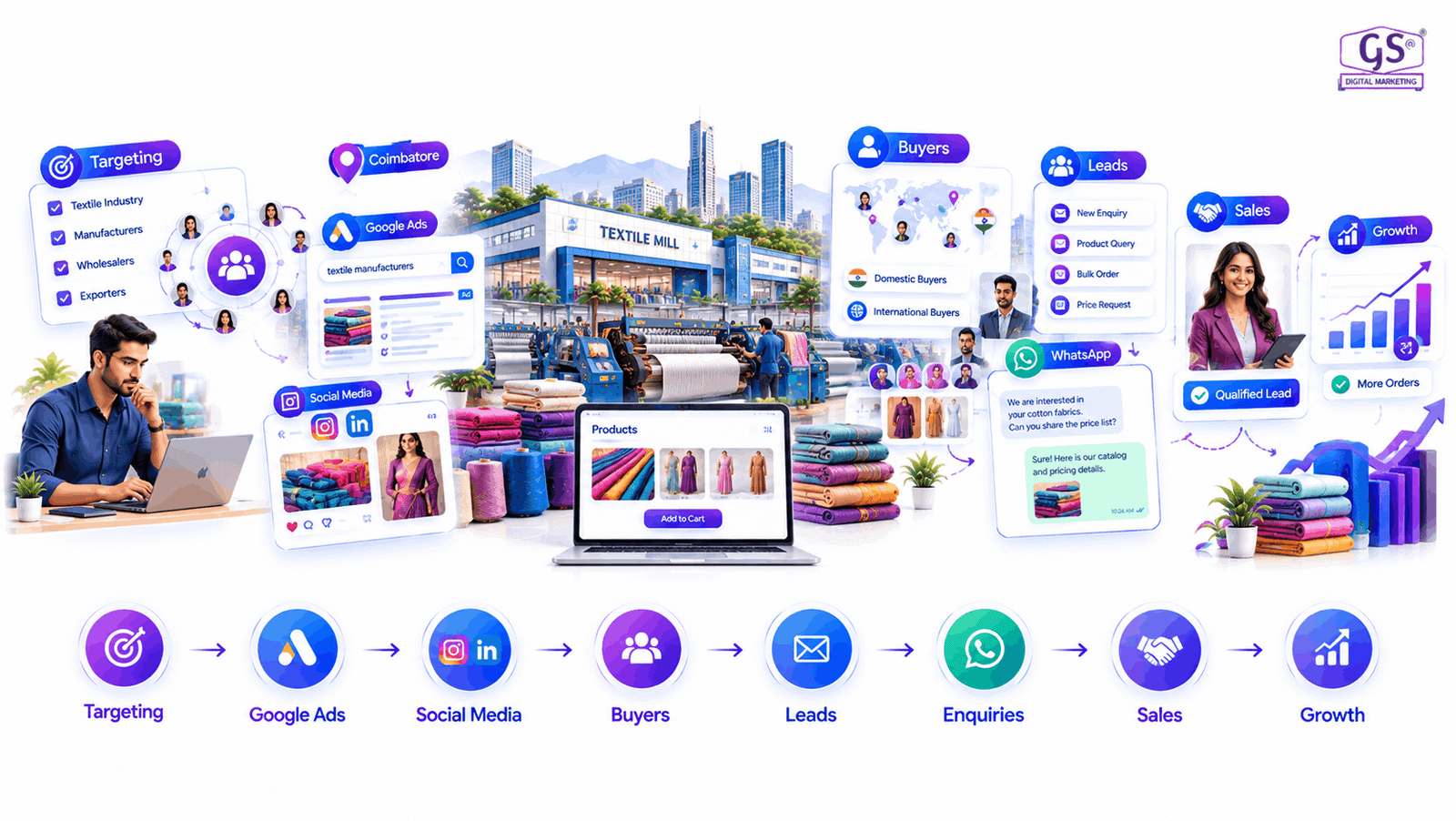 Digital marketing for textile industry Coimbatore - textile mill operations