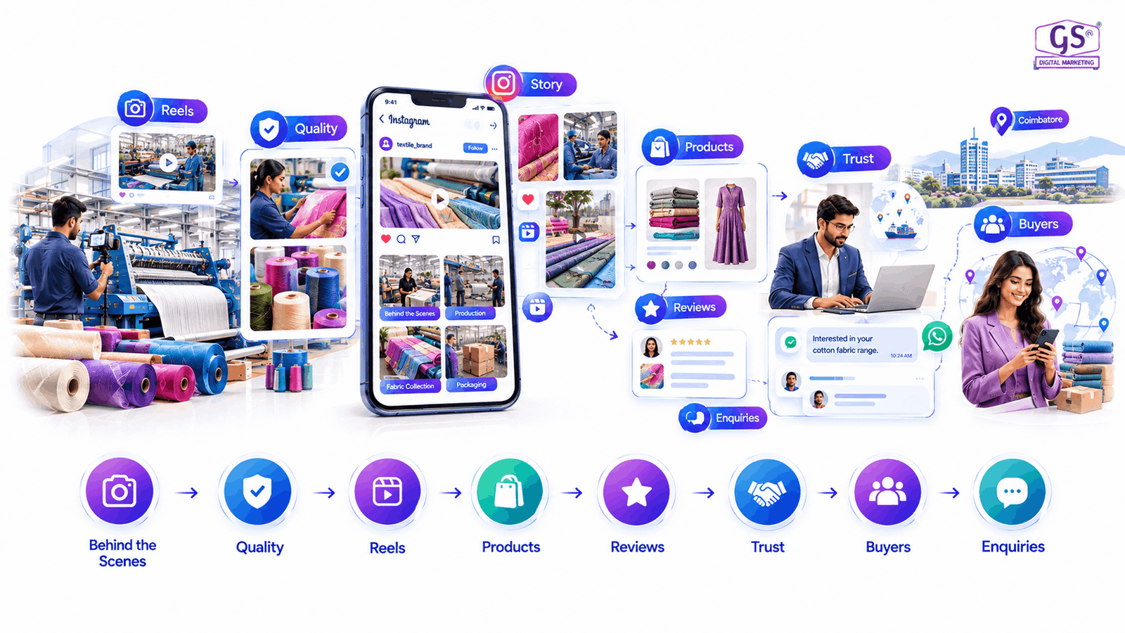 Best digital marketing agency in Coimbatore social media strategy for textile brands
