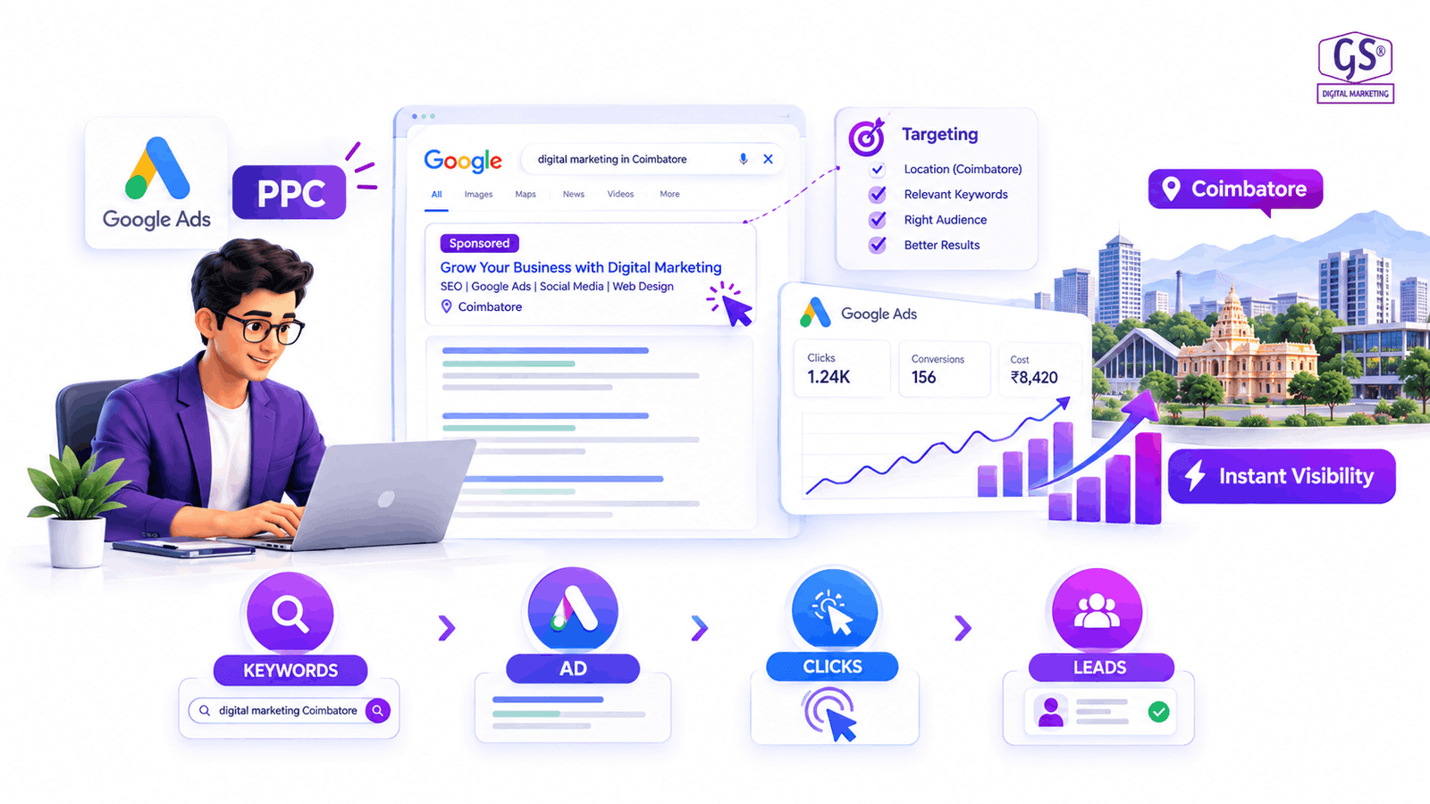 Google Ads PPC campaign illustration for Coimbatore businesses