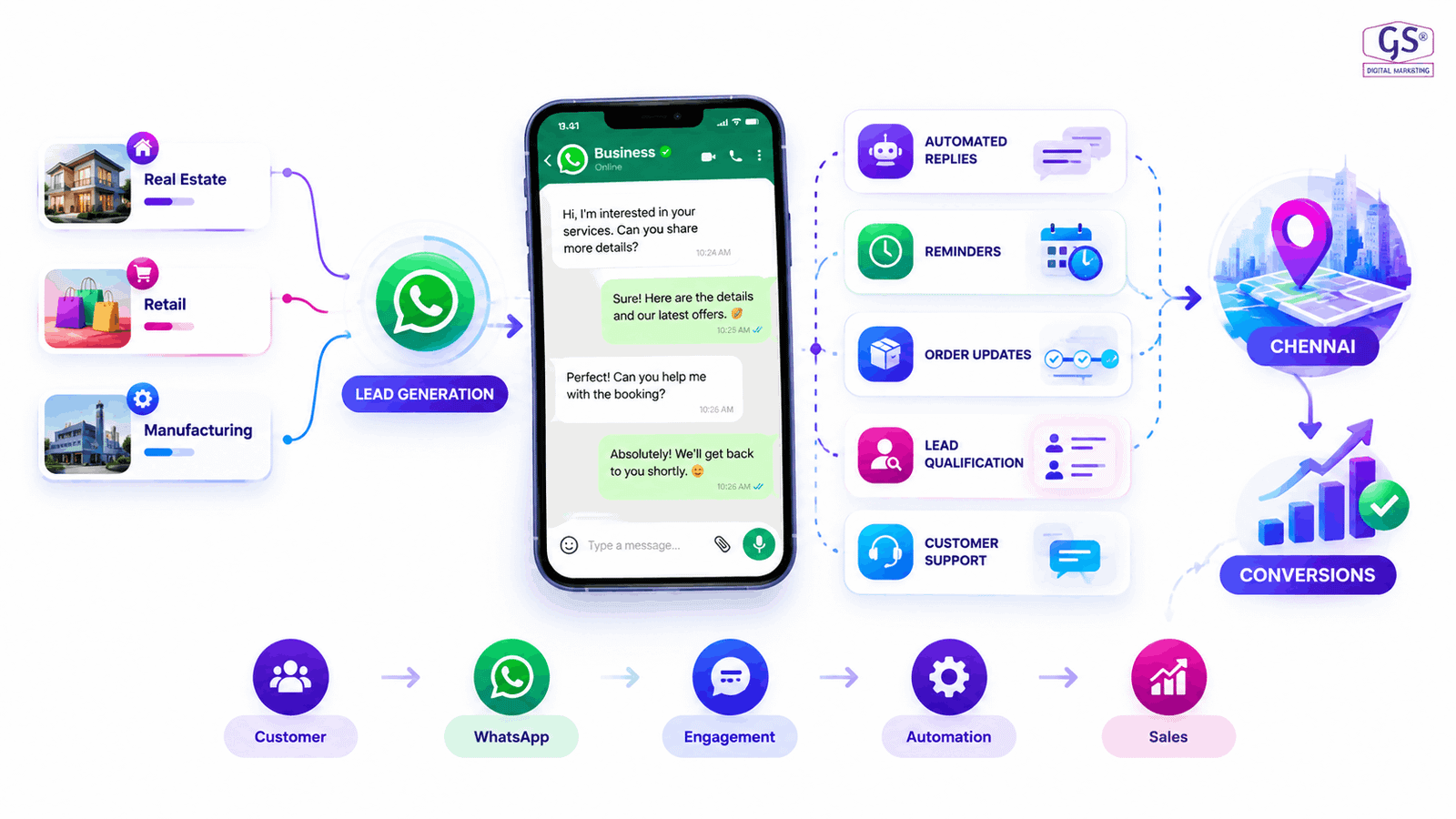 WhatsApp marketing agency chennai team planning Business API strategy