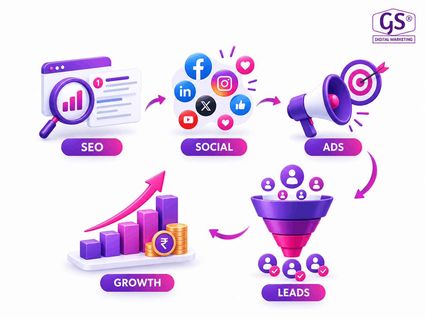 Best Digital Marketing company in Coimbatore