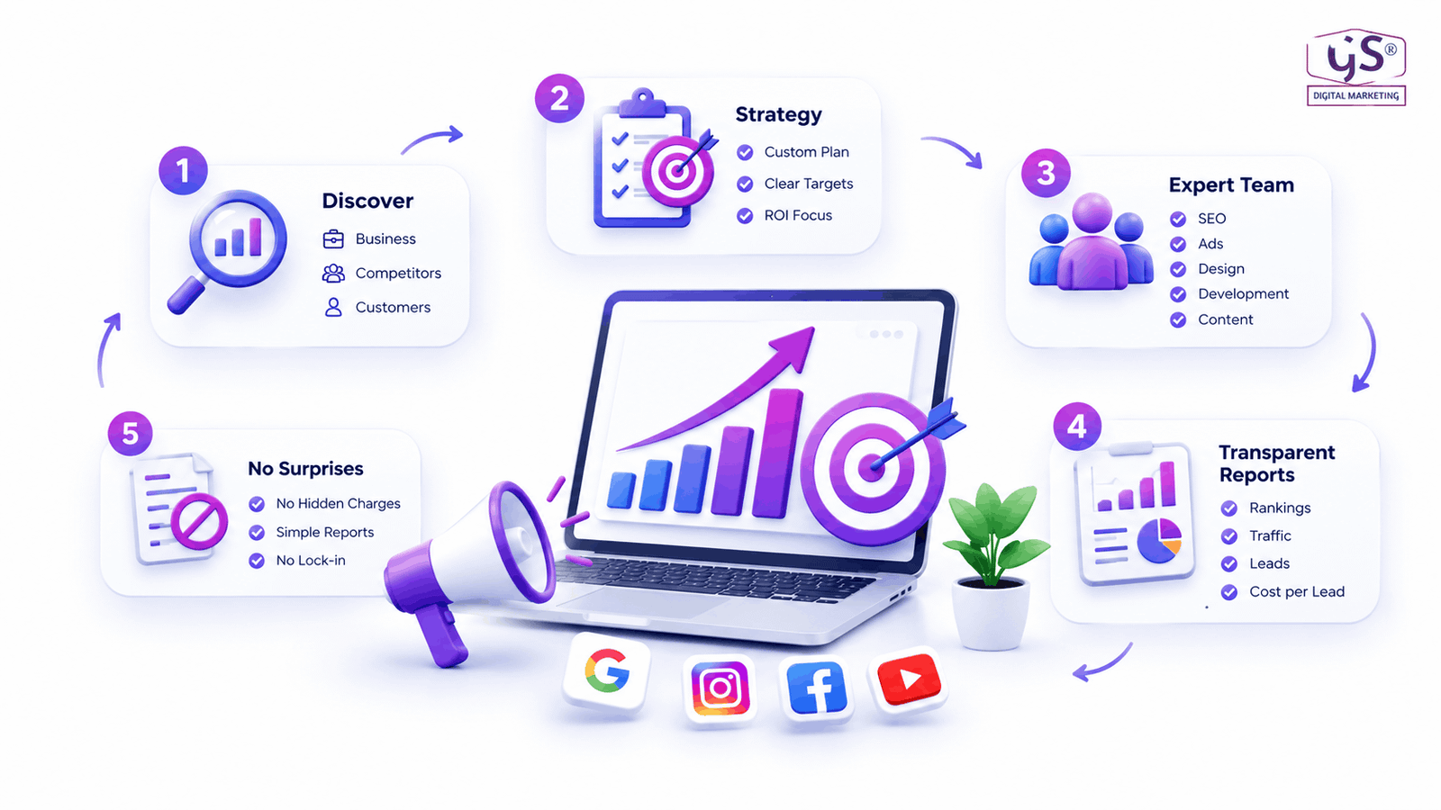 Best Digital Marketing Agency in Adyar