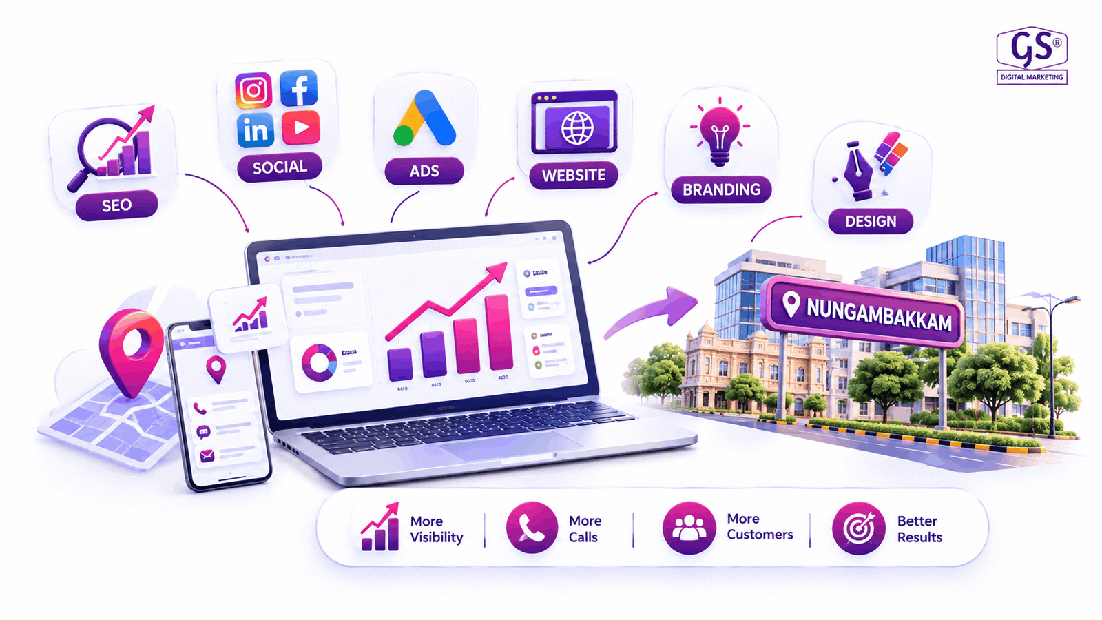 Best Digital Marketing Agency in Nungambakkam - GS Digital Marketing growth dashboard