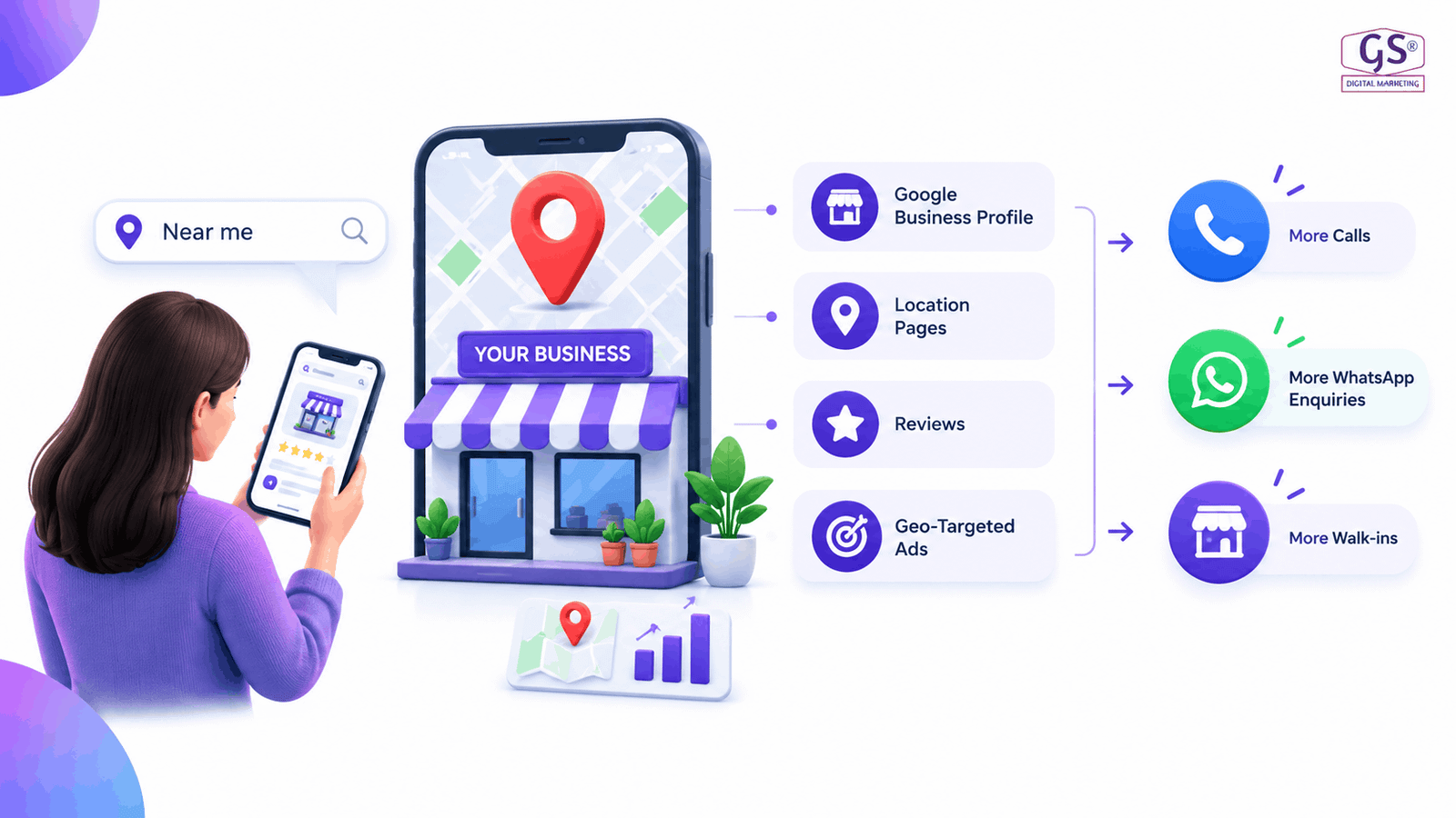 Best Digital Marketing Agency in Velachery - GS Digital Marketing growth dashboard