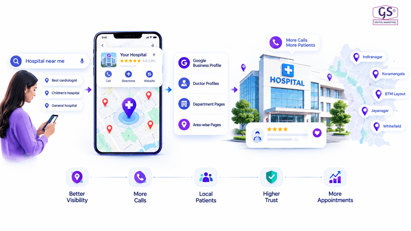 Digital marketing for hospitals in bangalore