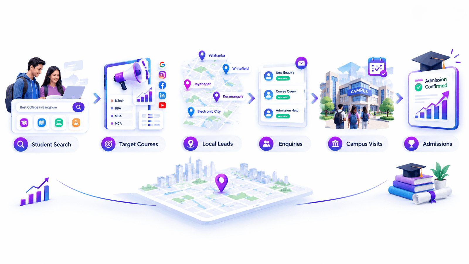Digital marketing for education institute in Bangalore